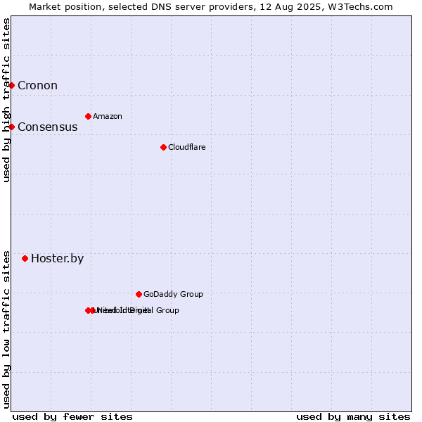 Market position of Hoster.by vs. Consensus vs. Cronon