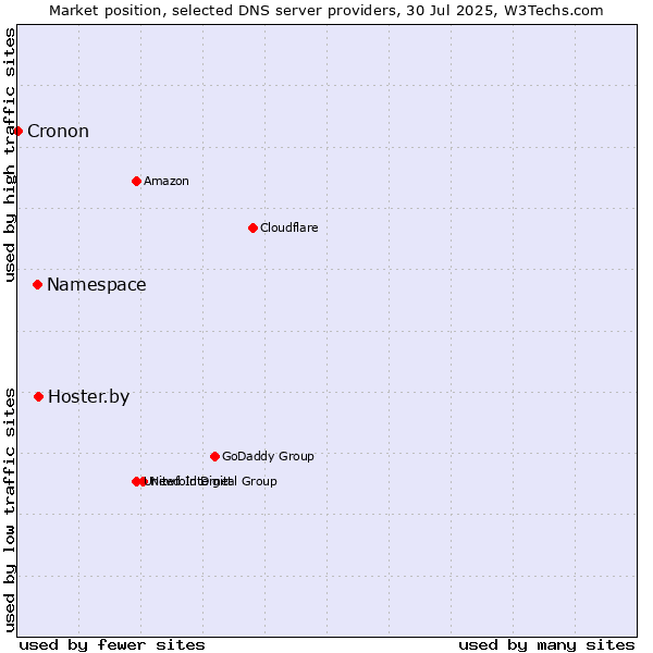 Market position of Hoster.by vs. Namespace vs. Cronon