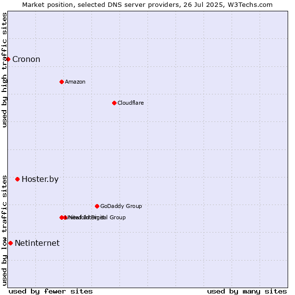 Market position of Hoster.by vs. Netinternet vs. Cronon