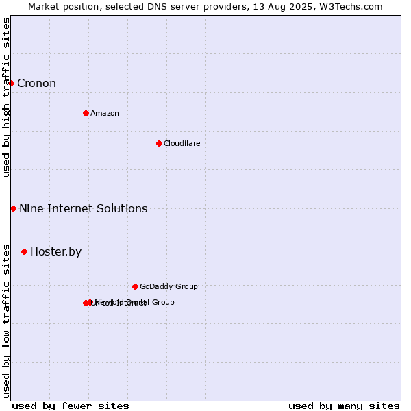 Market position of Hoster.by vs. Nine Internet Solutions vs. Cronon