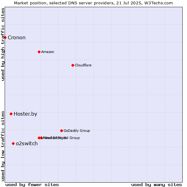 Market position of o2switch vs. Hoster.by vs. Cronon