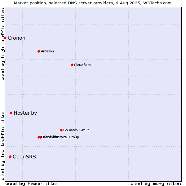 Market position of Hoster.by vs. OpenSRS vs. Cronon
