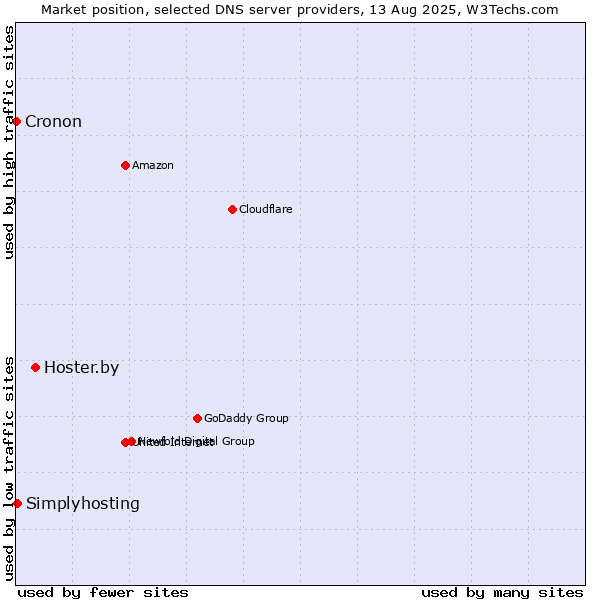Market position of Hoster.by vs. Simplyhosting vs. Cronon