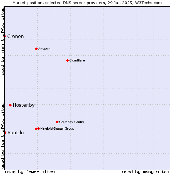 Market position of Hoster.by vs. Root.lu vs. Cronon