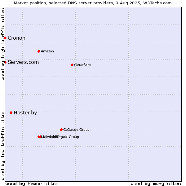 Market position of Hoster.by vs. Servers.com vs. Cronon