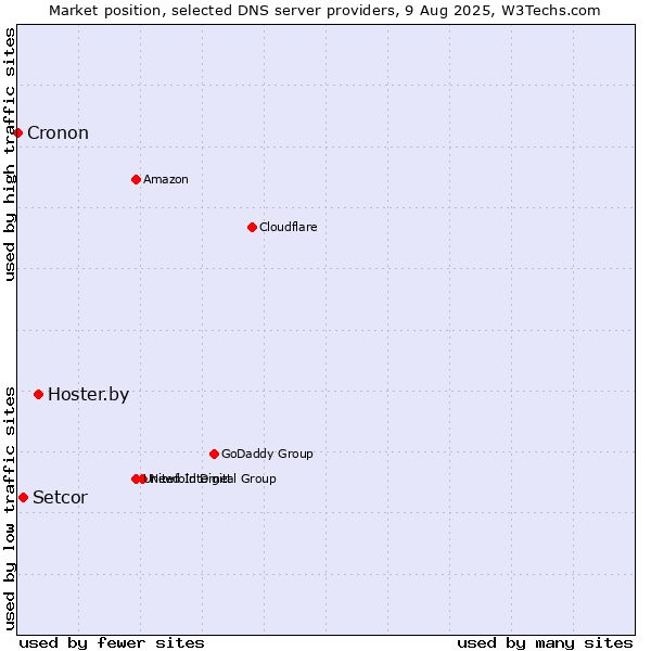 Market position of Hoster.by vs. Setcor vs. Cronon