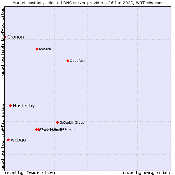 Market position of Hoster.by vs. webgo vs. Cronon