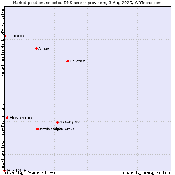 Market position of Hosterion vs. Cronon vs. HostMDs