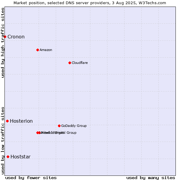 Market position of Hoststar vs. Hosterion vs. Cronon