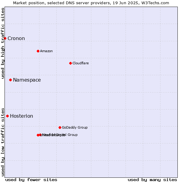 Market position of Namespace vs. Hosterion vs. Cronon