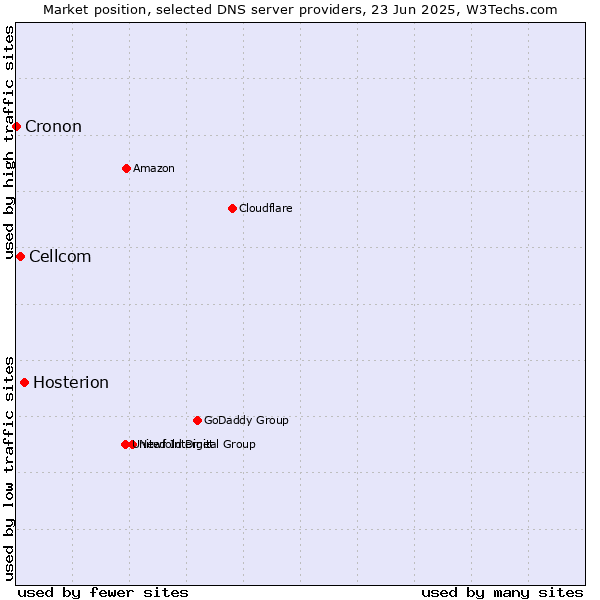 Market position of Hosterion vs. Cellcom vs. Cronon