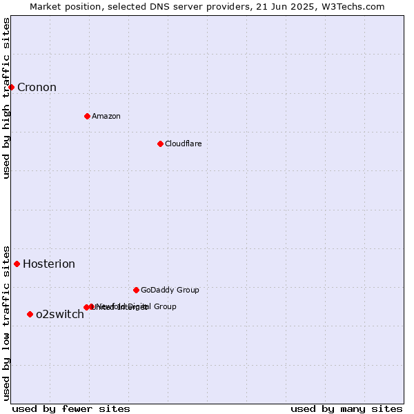 Market position of o2switch vs. Hosterion vs. Cronon
