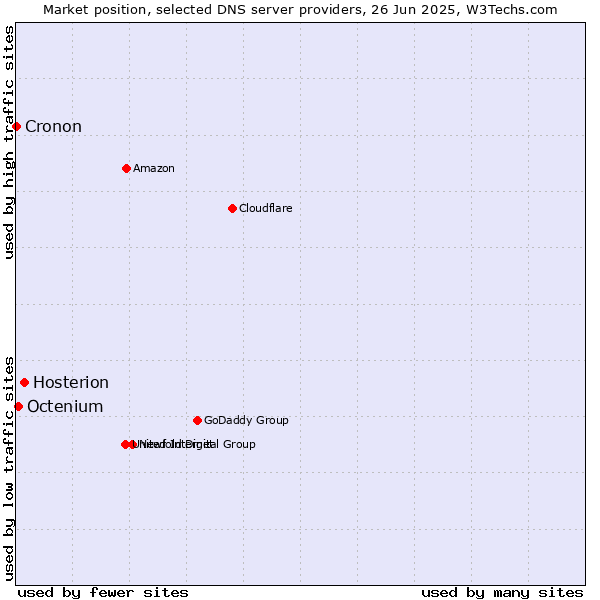 Market position of Hosterion vs. Octenium vs. Cronon