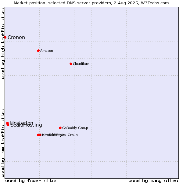 Market position of ScalaHosting vs. Hosterion vs. Cronon