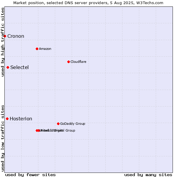 Market position of Selectel vs. Hosterion vs. Cronon