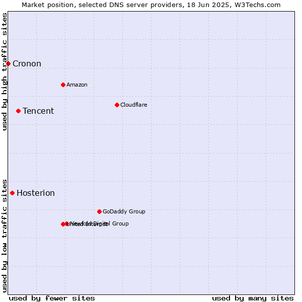 Market position of Tencent vs. Hosterion vs. Cronon