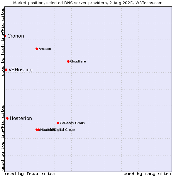 Market position of Hosterion vs. VSHosting vs. Cronon