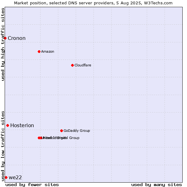 Market position of Hosterion vs. we22 vs. Cronon