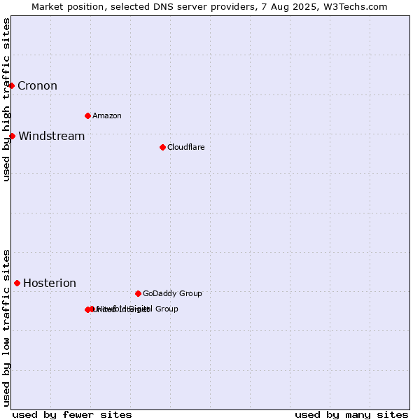 Market position of Hosterion vs. Windstream vs. Cronon