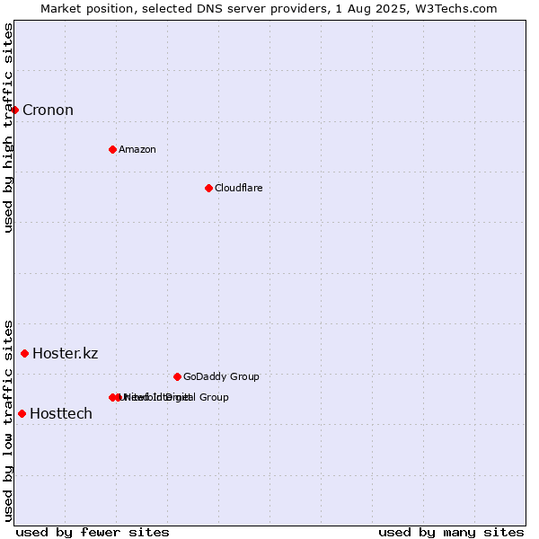 Market position of Hoster.kz vs. Hosttech vs. Cronon