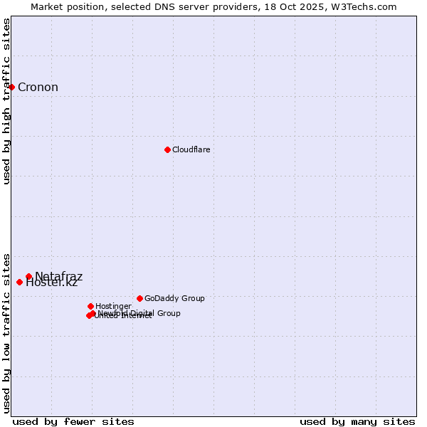 Market position of Netafraz vs. Hoster.kz vs. Cronon