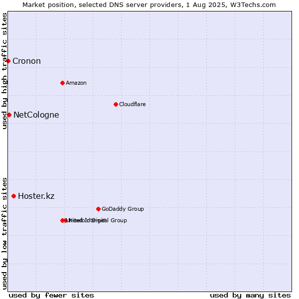 Market position of Hoster.kz vs. NetCologne vs. Cronon