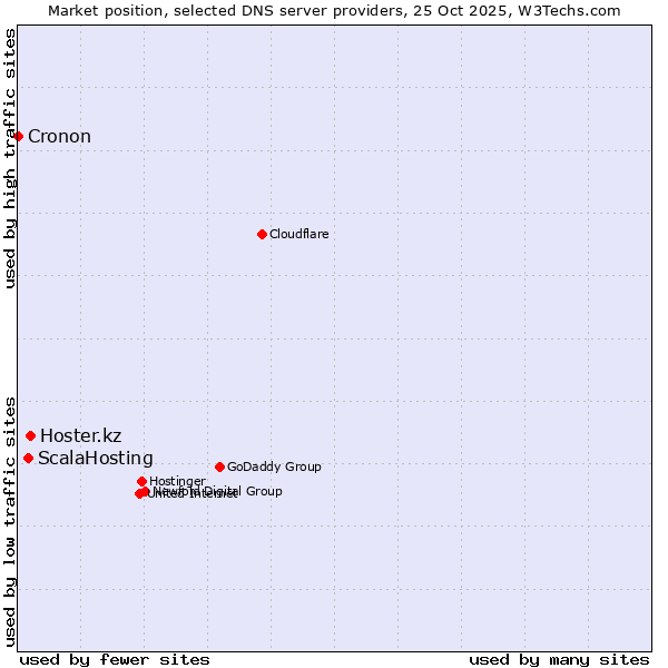 Market position of Hoster.kz vs. ScalaHosting vs. Cronon