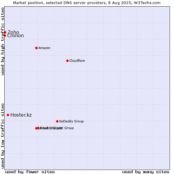 Market position of Hoster.kz vs. Zoho vs. Cronon