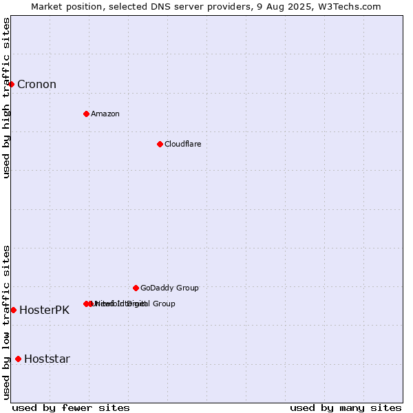 Market position of Hoststar vs. HosterPK vs. Cronon