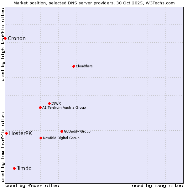 Market position of Jimdo vs. HosterPK vs. Cronon