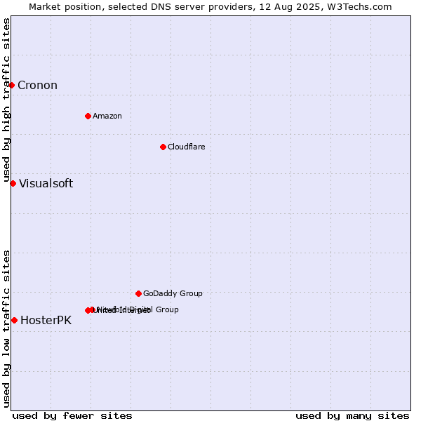 Market position of HosterPK vs. Visualsoft vs. Cronon