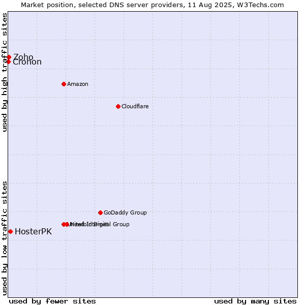 Market position of HosterPK vs. Zoho vs. Cronon