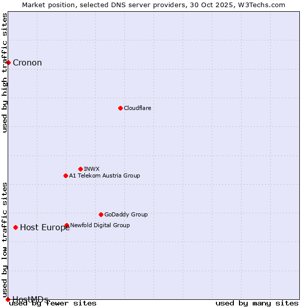 Market position of Host Europe vs. Cronon vs. HostMDs