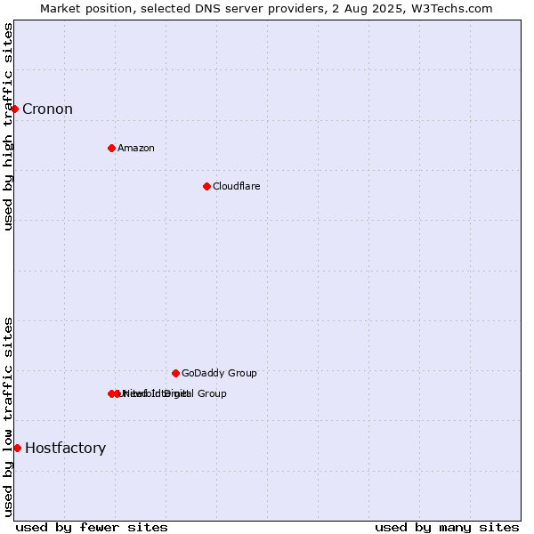 Market position of Hostfactory vs. Cronon