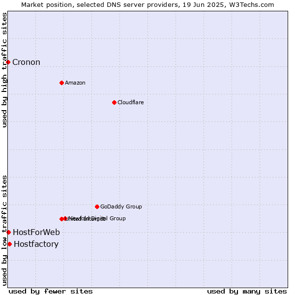 Market position of Hostfactory vs. HostForWeb vs. Cronon