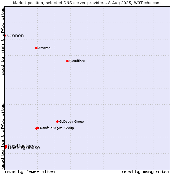 Market position of Hostfactory vs. HostingHouse vs. Cronon