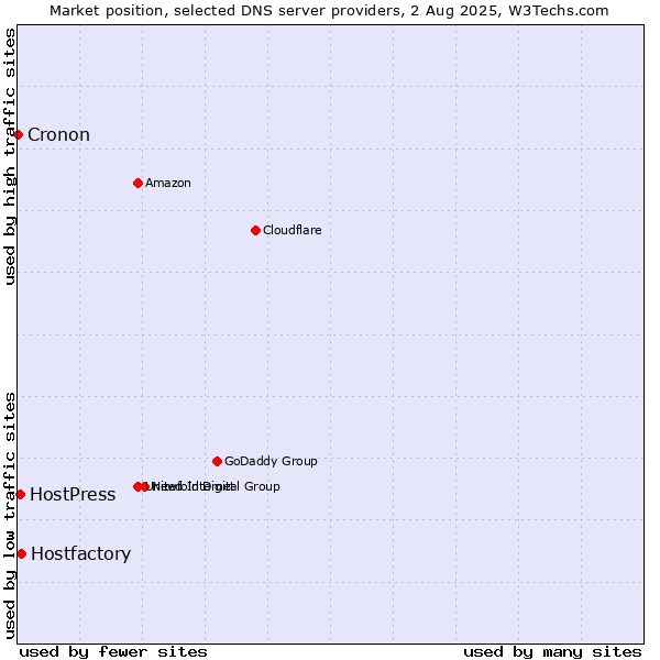 Market position of Hostfactory vs. HostPress vs. Cronon