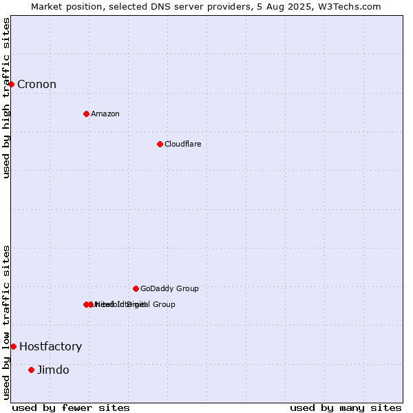 Market position of Jimdo vs. Hostfactory vs. Cronon