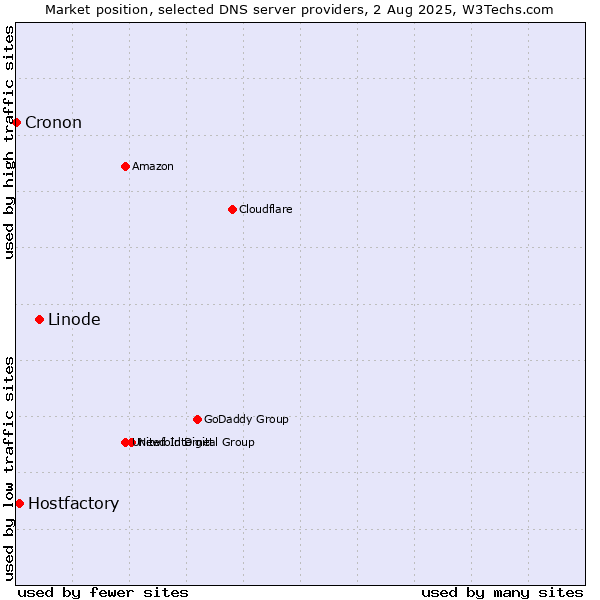 Market position of Linode vs. Hostfactory vs. Cronon