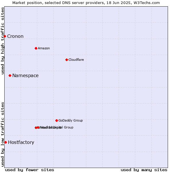 Market position of Namespace vs. Hostfactory vs. Cronon