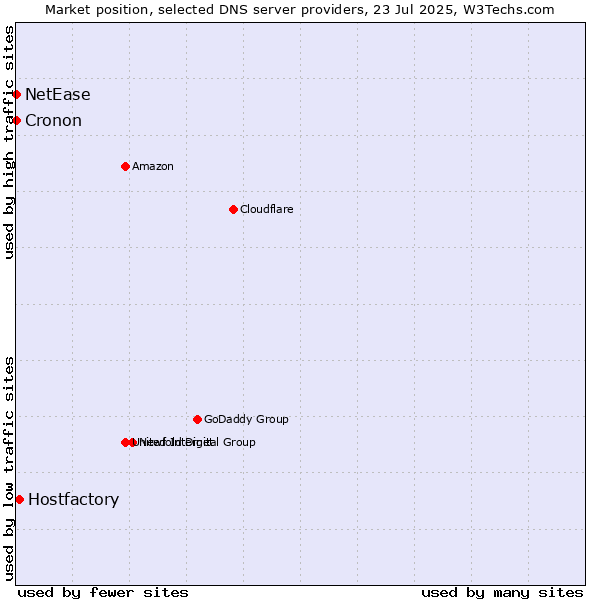 Market position of Hostfactory vs. NetEase vs. Cronon