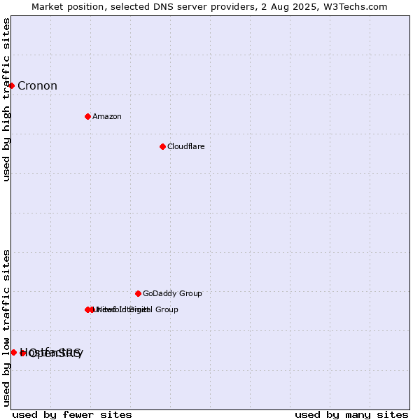 Market position of OpenSRS vs. Hostfactory vs. Cronon