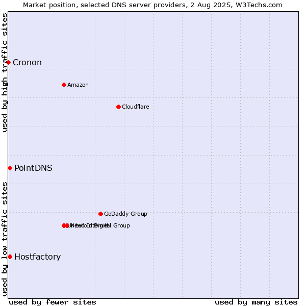 Market position of PointDNS vs. Hostfactory vs. Cronon