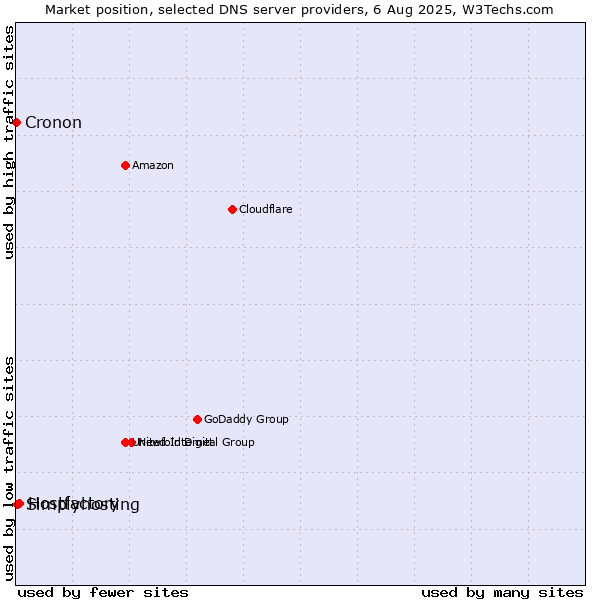 Market position of Hostfactory vs. Simplyhosting vs. Cronon