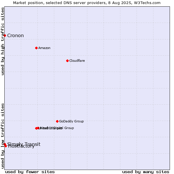 Market position of Hostfactory vs. Simply Transit vs. Cronon