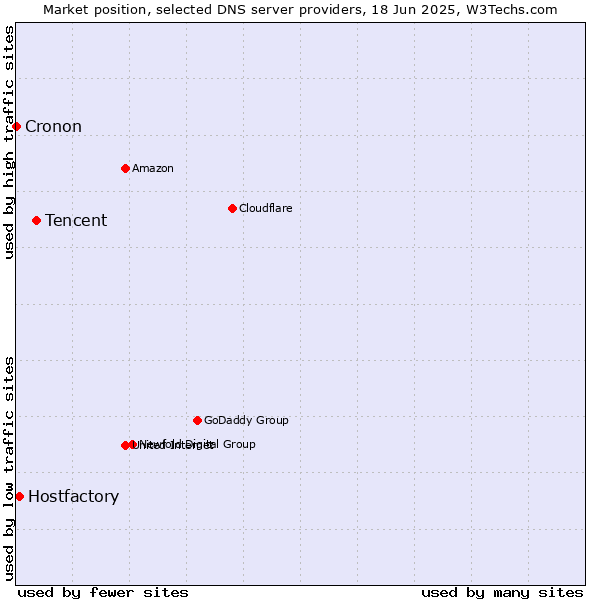 Market position of Tencent vs. Hostfactory vs. Cronon