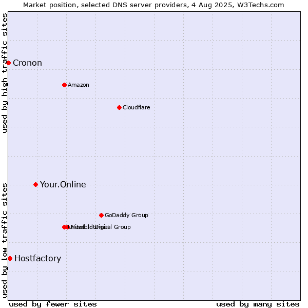 Market position of Your.Online vs. Hostfactory vs. Cronon