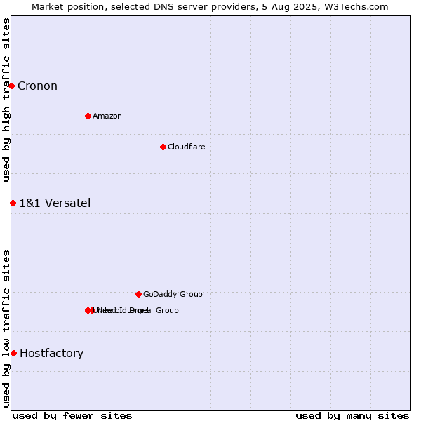 Market position of Hostfactory vs. 1&1 Versatel vs. Cronon