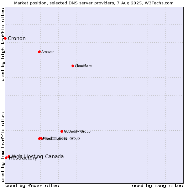 Market position of Web Hosting Canada vs. Hostfactory vs. Cronon
