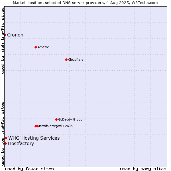 Market position of Hostfactory vs. WHG Hosting Services vs. Cronon